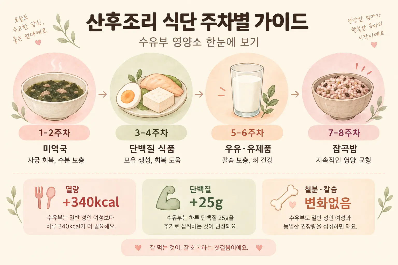 산후조리 식단 주차별 가이드 — 수유부 열량 +340kcal·단백질 +25g 권장량 인포그래픽 (AI 생성 이미지)