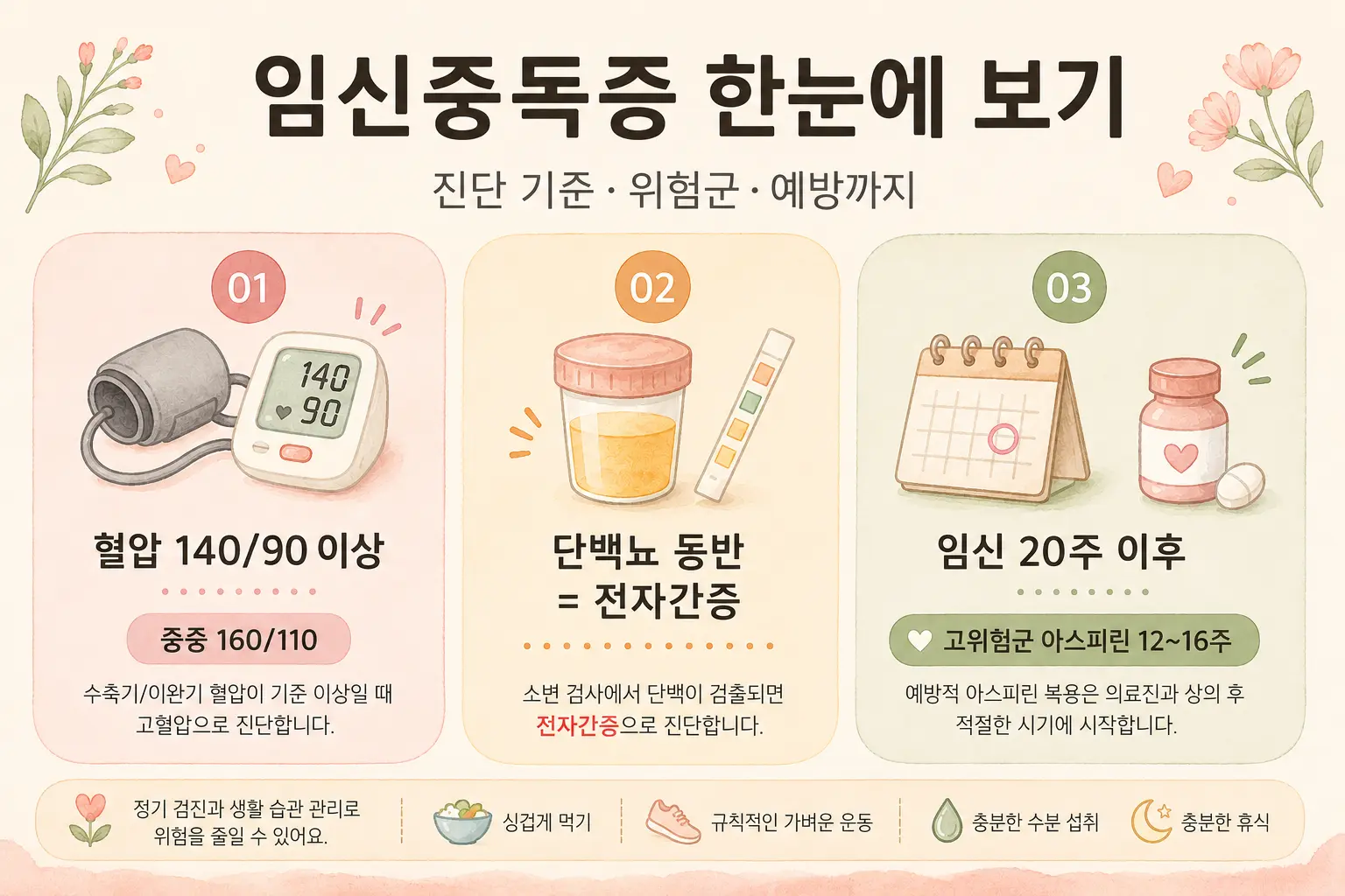 임신중독증 한눈에 보기 인포그래픽 — 임신 20주 이후 혈압 140/90mmHg 이상 + 단백뇨 진단, 중증 160/110mmHg, 고위험군 저용량 아스피린 12~16주 예방 (AI 생성 이미지)