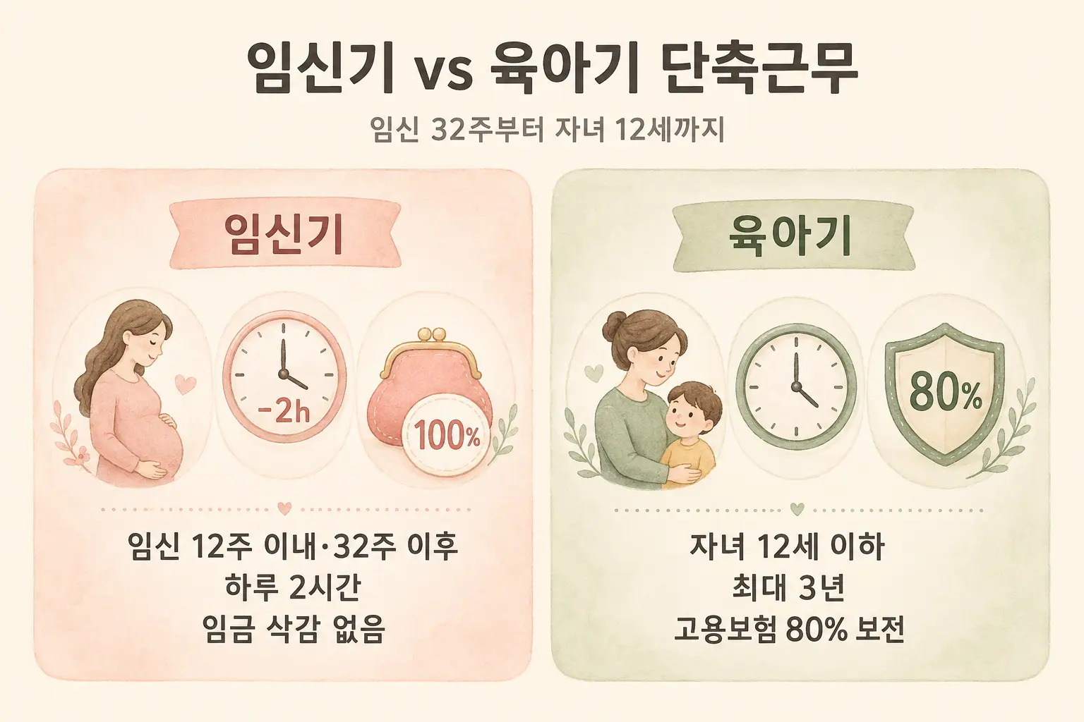 임신기·육아기 근로시간 단축 비교 인포그래픽 — 임신 32주 이후 하루 2시간 임금 삭감 없음, 육아기 자녀 12세까지 최대 3년 고용보험 80% 보전 (AI 생성 이미지)