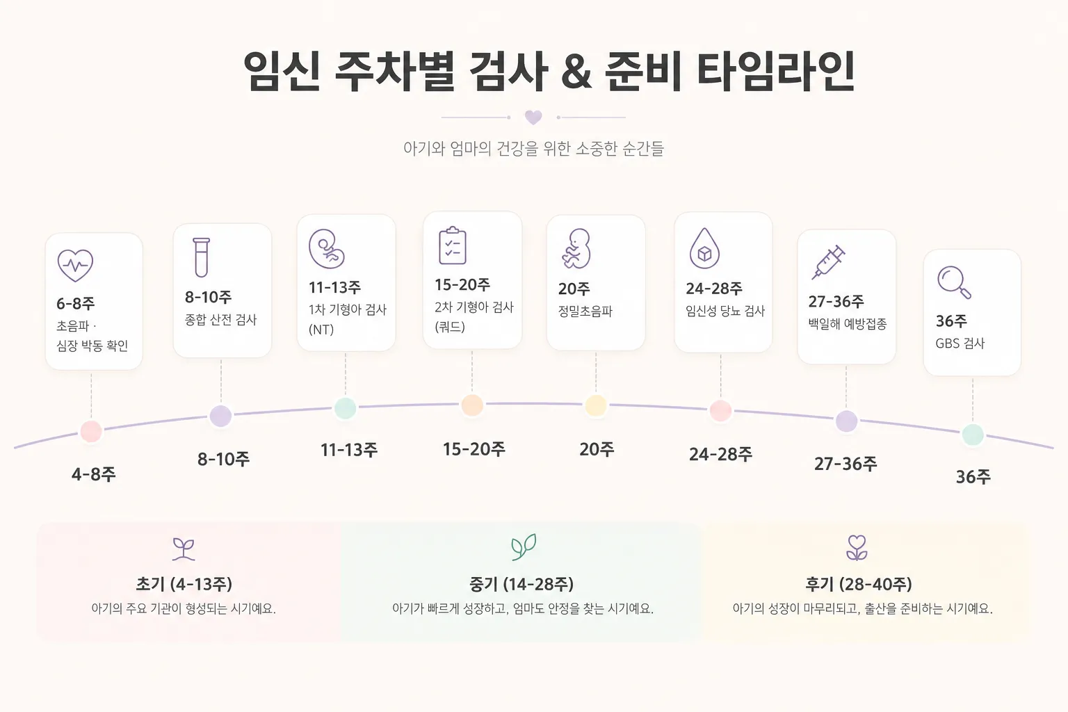 임신 주차별 검사 및 준비 타임라인 요약 인포그래픽 (AI 생성 이미지)
